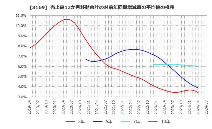 3169 (株)ミサワ: 売上高12か月移動合計の対前年同期増減率の平均値の推移