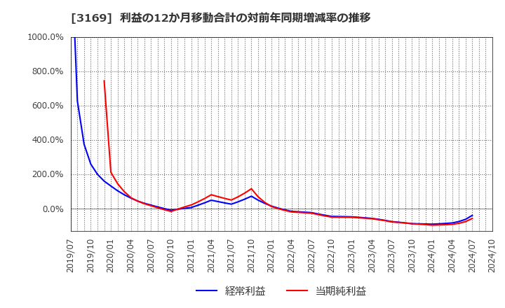 3169 (株)ミサワ: 利益の12か月移動合計の対前年同期増減率の推移