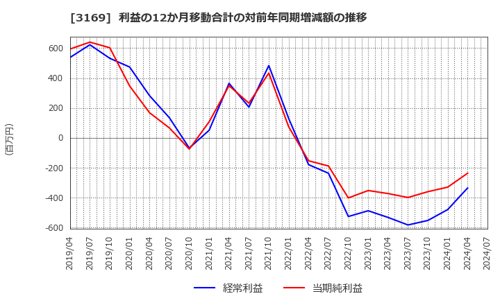 3169 (株)ミサワ: 利益の12か月移動合計の対前年同期増減額の推移