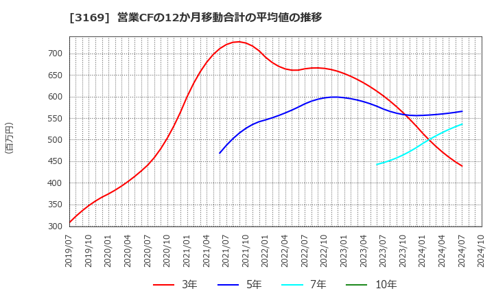 3169 (株)ミサワ: 営業CFの12か月移動合計の平均値の推移