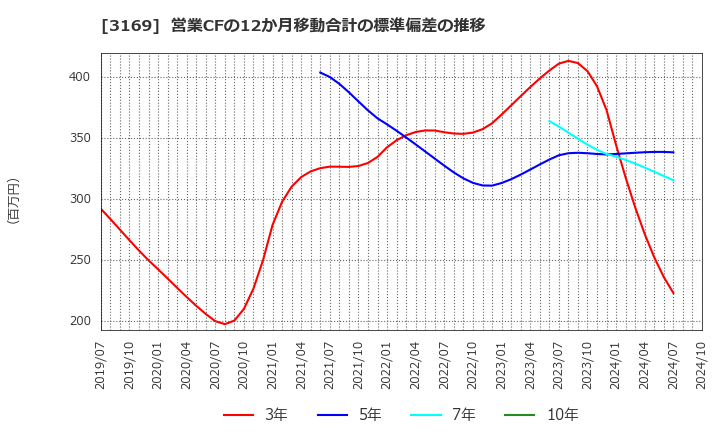 3169 (株)ミサワ: 営業CFの12か月移動合計の標準偏差の推移