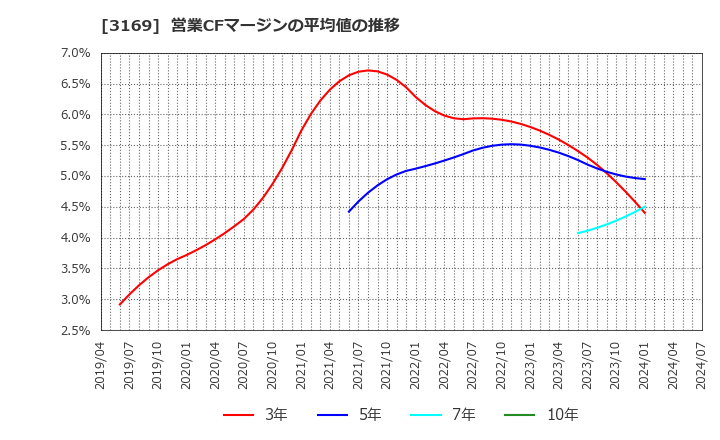 3169 (株)ミサワ: 営業CFマージンの平均値の推移