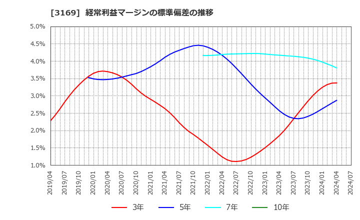 3169 (株)ミサワ: 経常利益マージンの標準偏差の推移