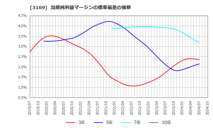 3169 (株)ミサワ: 当期純利益マージンの標準偏差の推移