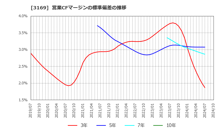 3169 (株)ミサワ: 営業CFマージンの標準偏差の推移