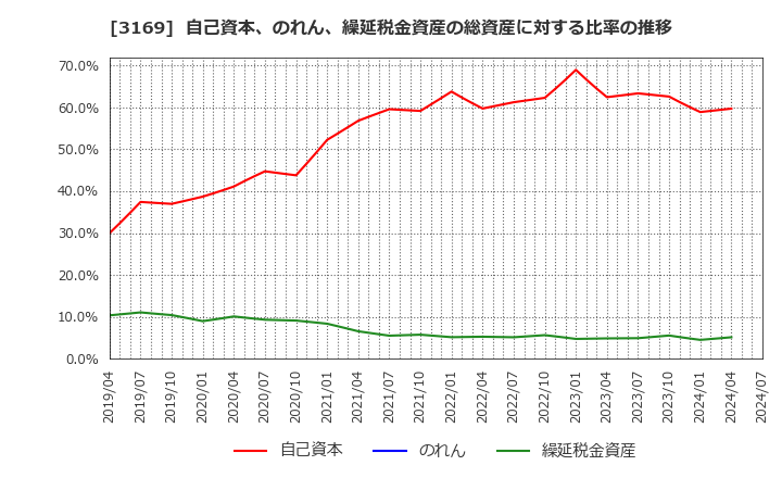 3169 (株)ミサワ: 自己資本、のれん、繰延税金資産の総資産に対する比率の推移