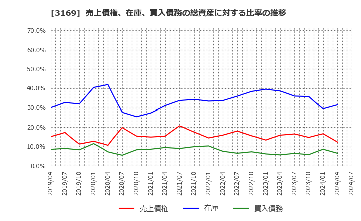 3169 (株)ミサワ: 売上債権、在庫、買入債務の総資産に対する比率の推移