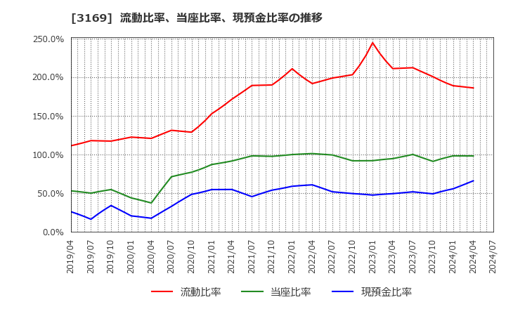 3169 (株)ミサワ: 流動比率、当座比率、現預金比率の推移