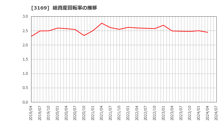 3169 (株)ミサワ: 総資産回転率の推移