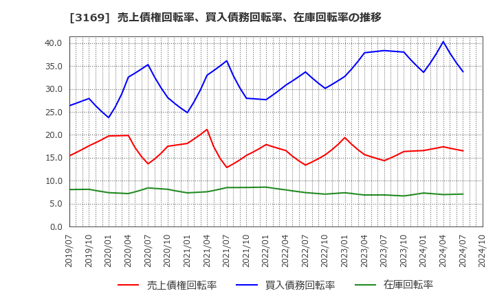 3169 (株)ミサワ: 売上債権回転率、買入債務回転率、在庫回転率の推移