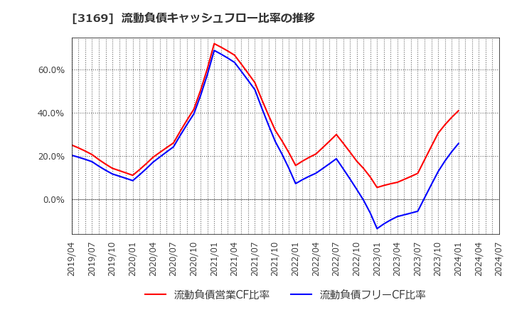 3169 (株)ミサワ: 流動負債キャッシュフロー比率の推移