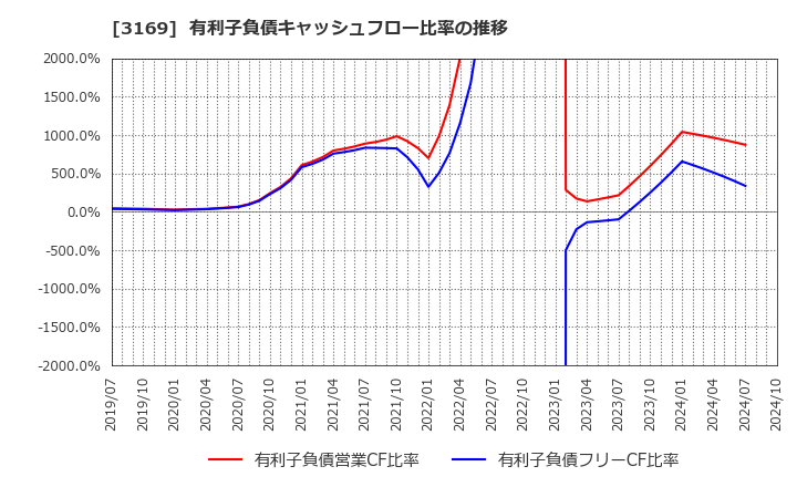 3169 (株)ミサワ: 有利子負債キャッシュフロー比率の推移