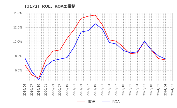 3172 ティーライフ(株): ROE、ROAの推移
