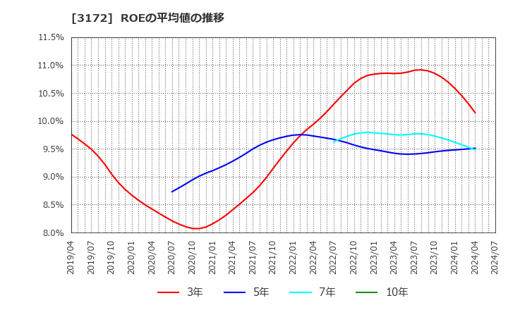 3172 ティーライフ(株): ROEの平均値の推移