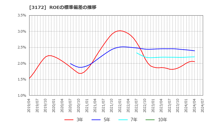 3172 ティーライフ(株): ROEの標準偏差の推移