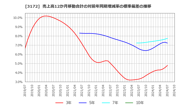 3172 ティーライフ(株): 売上高12か月移動合計の対前年同期増減率の標準偏差の推移