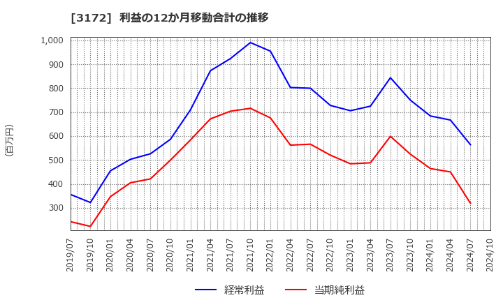 3172 ティーライフ(株): 利益の12か月移動合計の推移