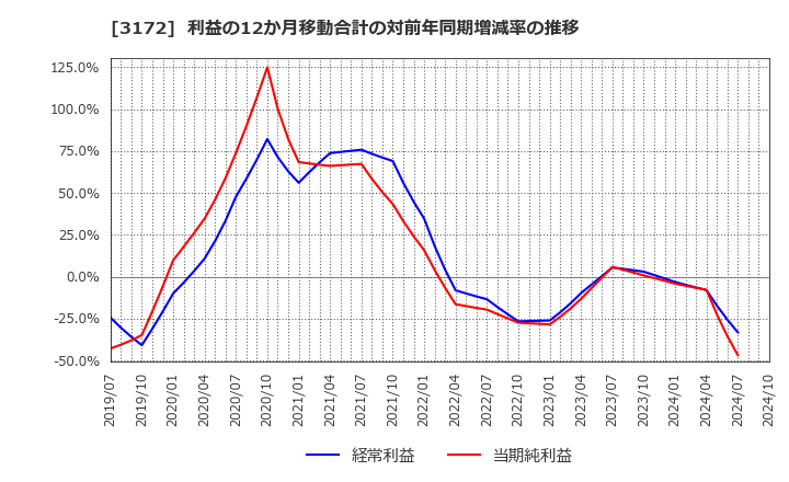 3172 ティーライフ(株): 利益の12か月移動合計の対前年同期増減率の推移