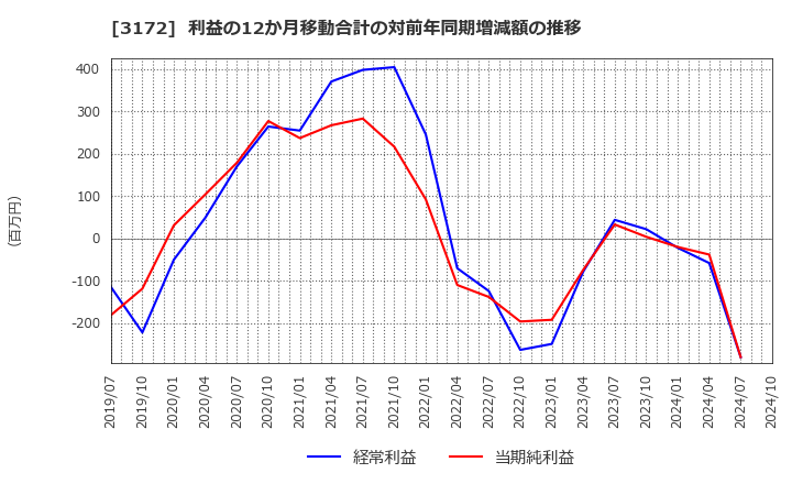 3172 ティーライフ(株): 利益の12か月移動合計の対前年同期増減額の推移