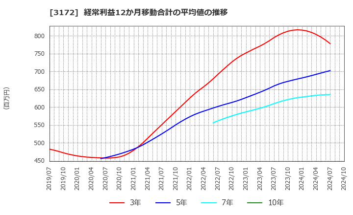 3172 ティーライフ(株): 経常利益12か月移動合計の平均値の推移