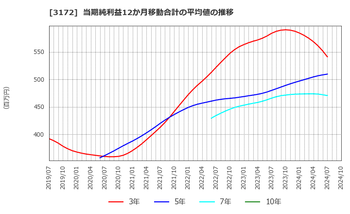 3172 ティーライフ(株): 当期純利益12か月移動合計の平均値の推移