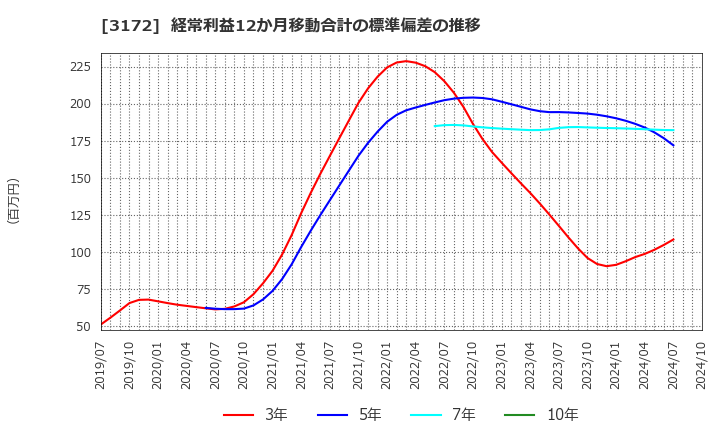 3172 ティーライフ(株): 経常利益12か月移動合計の標準偏差の推移