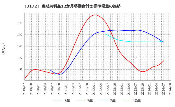 3172 ティーライフ(株): 当期純利益12か月移動合計の標準偏差の推移