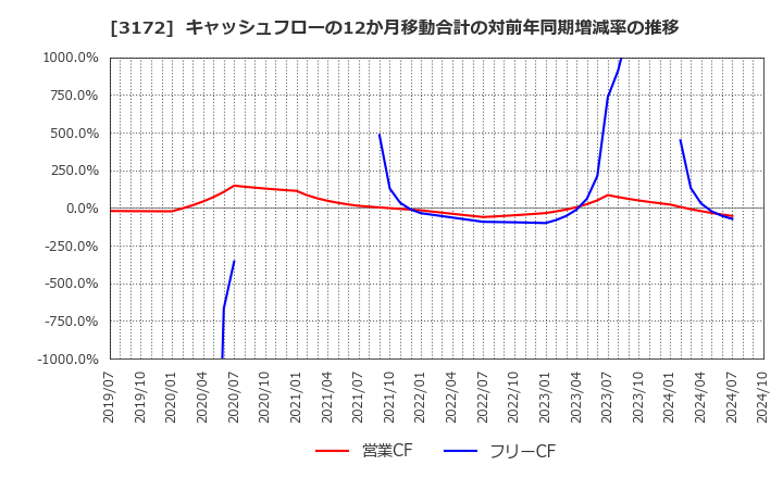 3172 ティーライフ(株): キャッシュフローの12か月移動合計の対前年同期増減率の推移