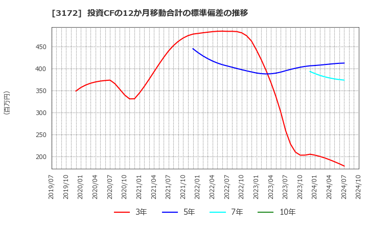 3172 ティーライフ(株): 投資CFの12か月移動合計の標準偏差の推移