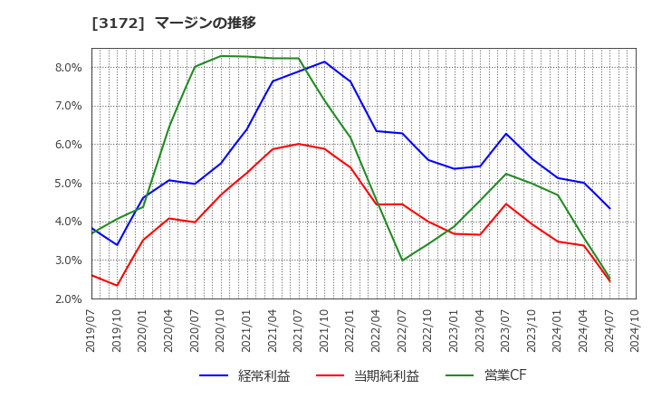 3172 ティーライフ(株): マージンの推移