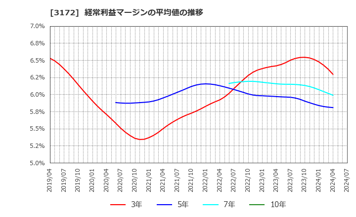 3172 ティーライフ(株): 経常利益マージンの平均値の推移