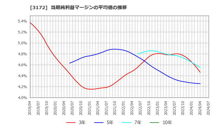 3172 ティーライフ(株): 当期純利益マージンの平均値の推移