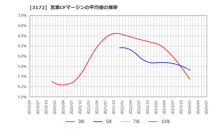 3172 ティーライフ(株): 営業CFマージンの平均値の推移