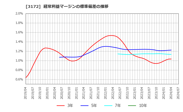 3172 ティーライフ(株): 経常利益マージンの標準偏差の推移