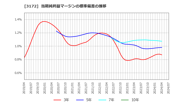 3172 ティーライフ(株): 当期純利益マージンの標準偏差の推移