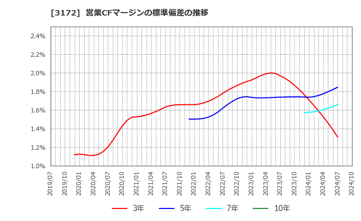 3172 ティーライフ(株): 営業CFマージンの標準偏差の推移