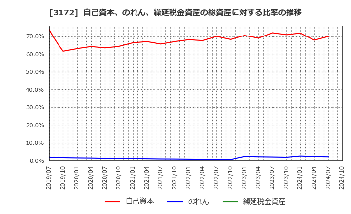 3172 ティーライフ(株): 自己資本、のれん、繰延税金資産の総資産に対する比率の推移