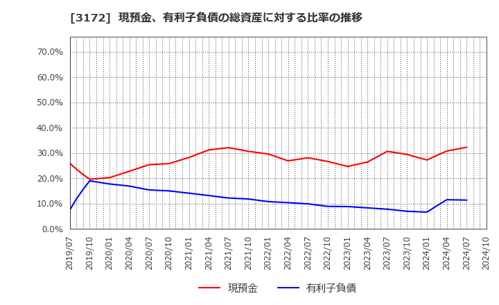 3172 ティーライフ(株): 現預金、有利子負債の総資産に対する比率の推移