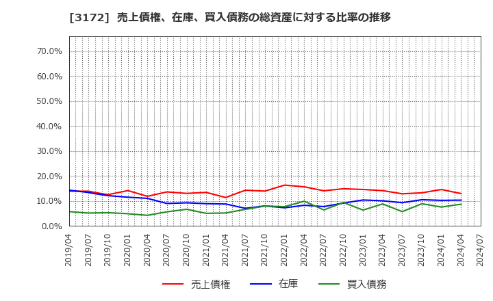 3172 ティーライフ(株): 売上債権、在庫、買入債務の総資産に対する比率の推移