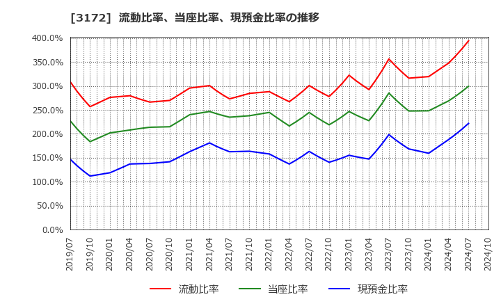 3172 ティーライフ(株): 流動比率、当座比率、現預金比率の推移