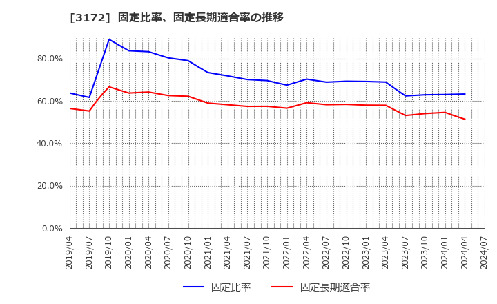 3172 ティーライフ(株): 固定比率、固定長期適合率の推移