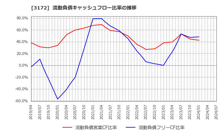 3172 ティーライフ(株): 流動負債キャッシュフロー比率の推移