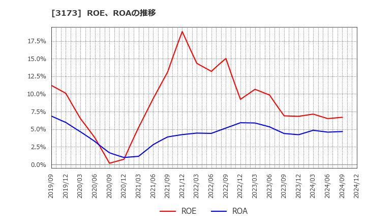 3173 (株)Ｃｏｍｉｎｉｘ: ROE、ROAの推移