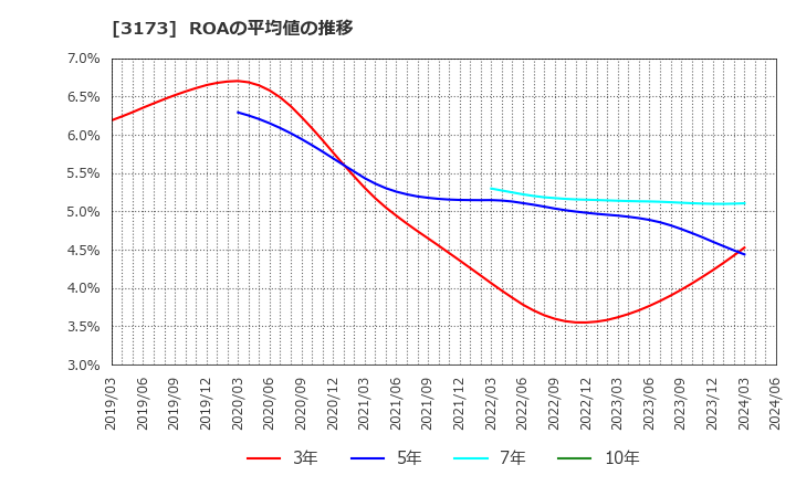 3173 (株)Ｃｏｍｉｎｉｘ: ROAの平均値の推移