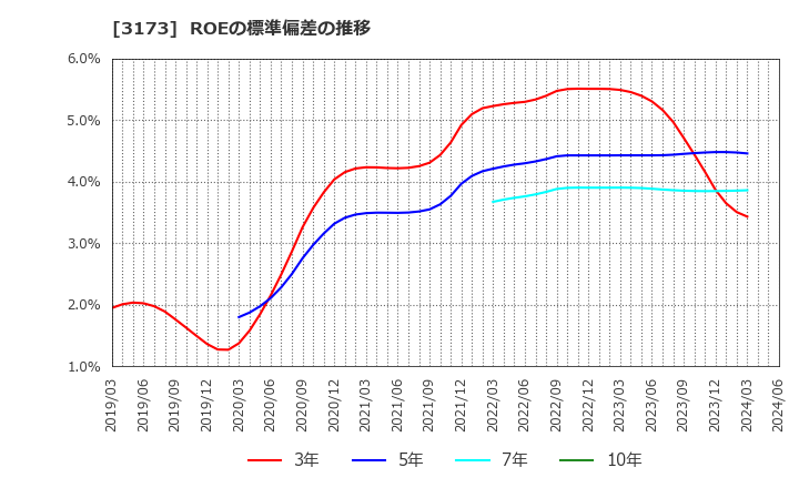 3173 (株)Ｃｏｍｉｎｉｘ: ROEの標準偏差の推移