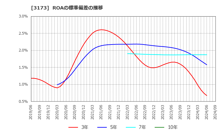 3173 (株)Ｃｏｍｉｎｉｘ: ROAの標準偏差の推移