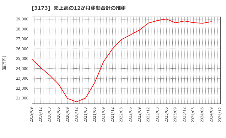 3173 (株)Ｃｏｍｉｎｉｘ: 売上高の12か月移動合計の推移