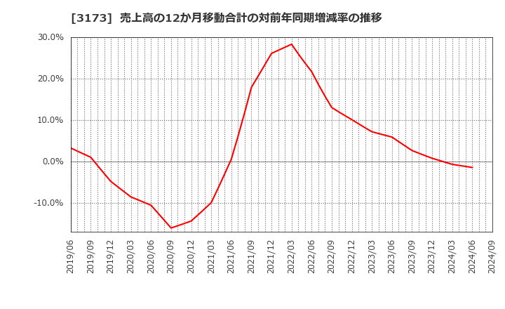 3173 (株)Ｃｏｍｉｎｉｘ: 売上高の12か月移動合計の対前年同期増減率の推移