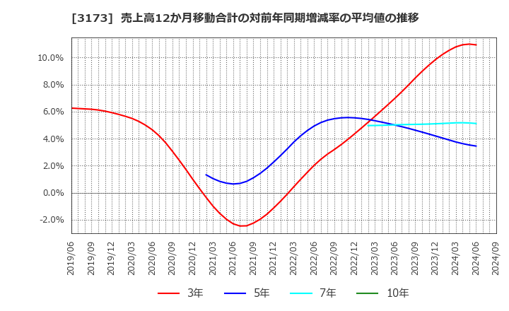 3173 (株)Ｃｏｍｉｎｉｘ: 売上高12か月移動合計の対前年同期増減率の平均値の推移