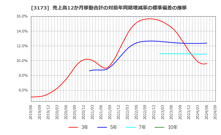 3173 (株)Ｃｏｍｉｎｉｘ: 売上高12か月移動合計の対前年同期増減率の標準偏差の推移